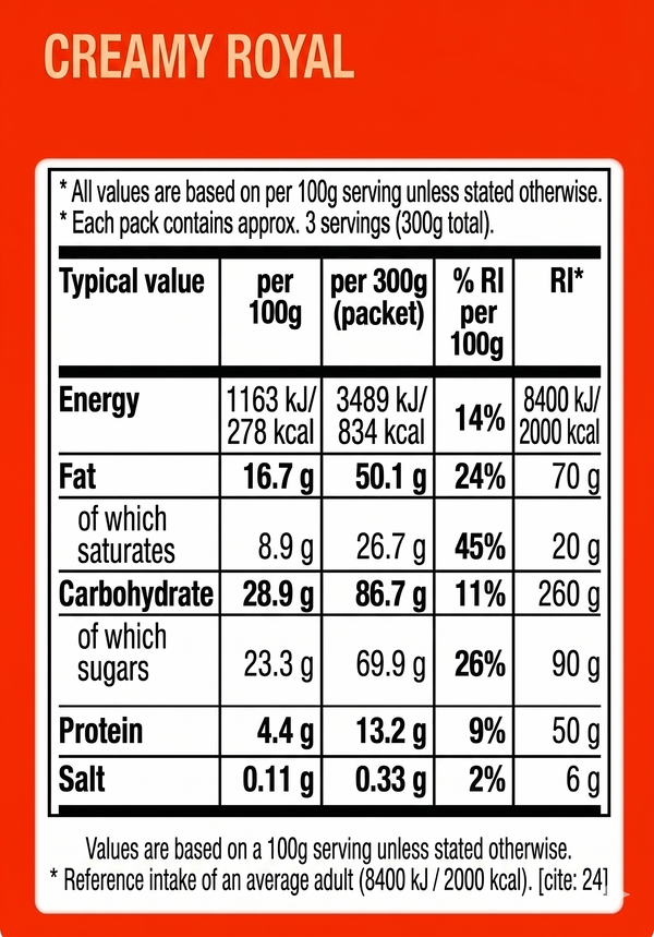 Nutrition chart for Test Product